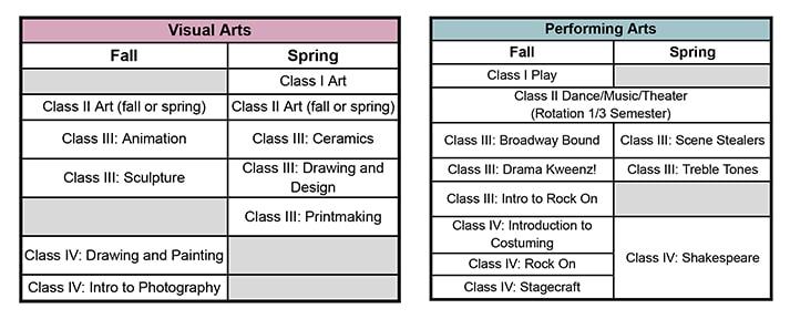 Arts Curriculum table of classes 2025